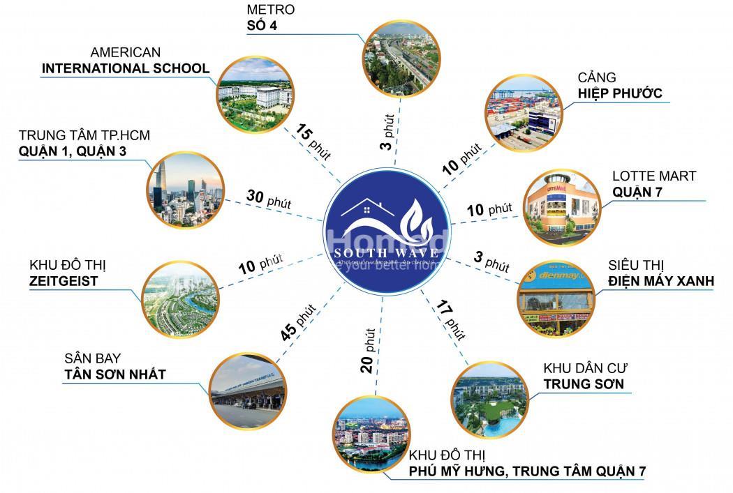 DỰ ÁN KHU ĐÔ THỊ SOUTH WAVE NHÀ BÈ