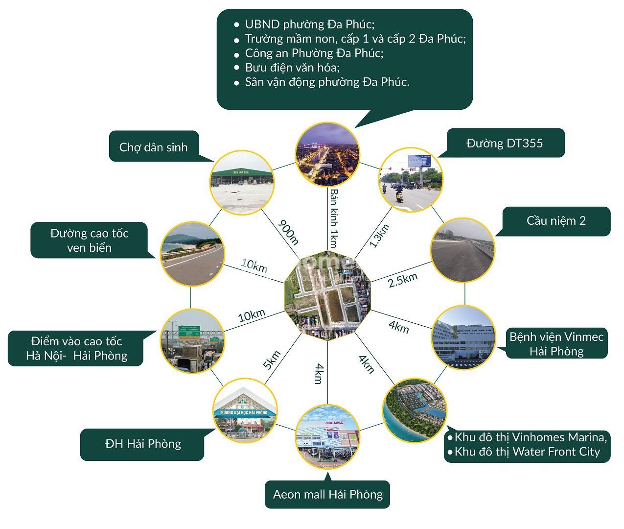 Vị trí liên kết vùng dự án Đa Phúc Central Park