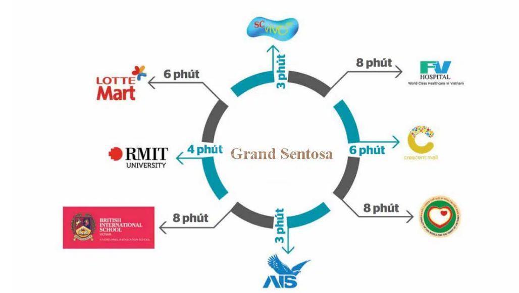 Vị trí liên kết vùng dự án Grand Sentosa