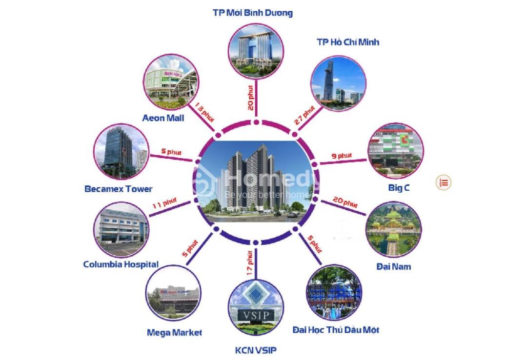 Vị trí liên kết vùng dự án Charm Diamond Dĩ An