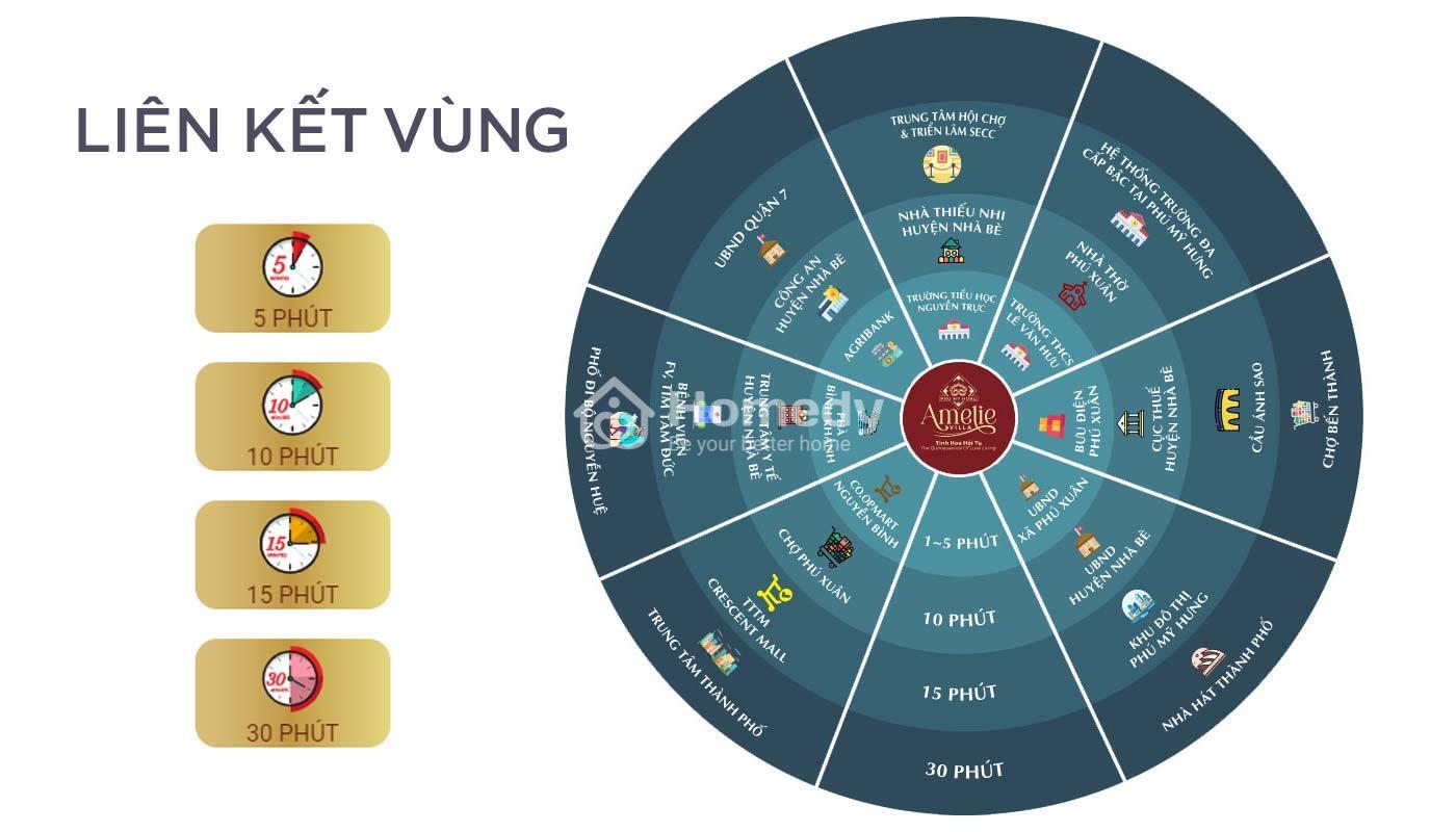 Liên kết vùng dự án Amelie Villa Phú Mỹ Hưng